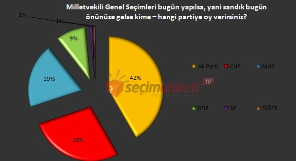 İşte son seçim anketi