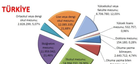 Türkiye’de yaklaşık 2,5 milyon kişi okuma yazma bilmiyor
