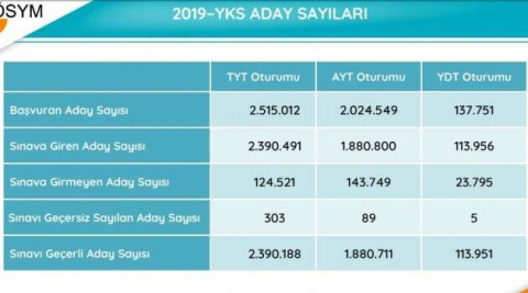 YKS’ye ilişkin sayısal veriler yayımlandı, 1 kişi 500 tam puan aldı