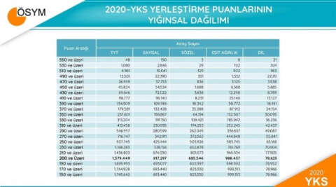 2020-YKS sonuç verileri açıklandı