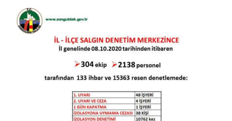 Zonguldak’ta 15 bin 363 korona virüs denetimi gerçekleşti