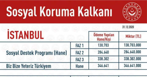 İstanbul’da korona virüsle mücadelede vatandaşa 15 Milyar TL’den fazla yardım