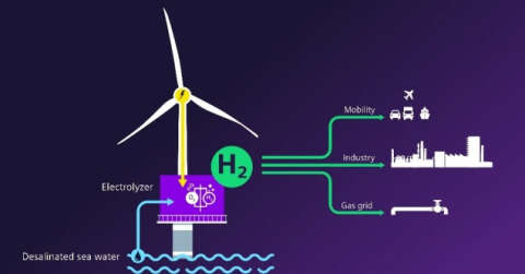 Rüzgâr ile hidrojen üretmeye 120 milyon euroluk yatırım