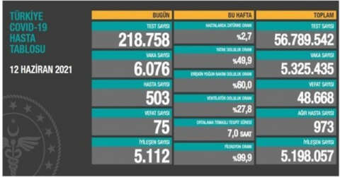 Son 24 saatte korona virüsten 75 kişi hayatını kaybetti