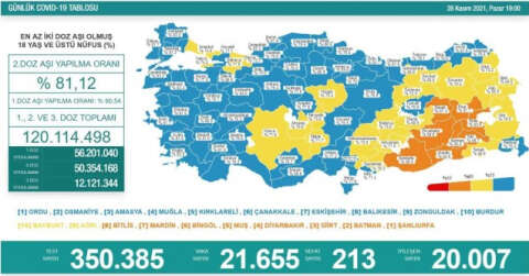 Türkiye'de son 24 saatte 21 bin 655 yeni vaka!