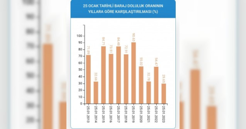 İstanbul’da barajlar son 10 yılın en düşük seviyesinde