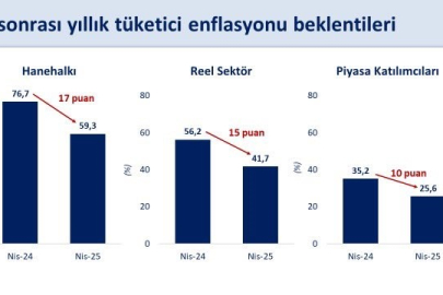 Bakan Şimşek: "Enflasyon beklentisi hane halkında son 1 yılda 17 puan geriledi"