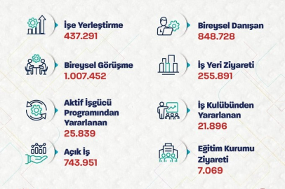 "Ocak-nisan aylarında toplam 437 bin 291 işe yerleştirmeye aracılık ettik"