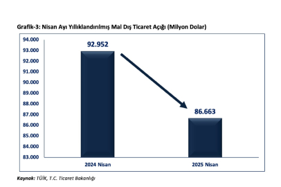 İhracatta yıllık artış: 264,9 milyar dolara ulaştı