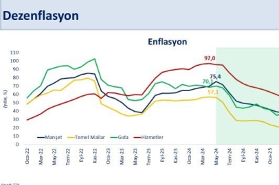 "Enflasyon 44 ayın en düşük seviyesinde"