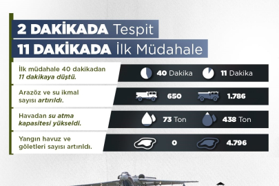 İHA'lar ile yangınlar 2 dakika içinde tespit ediliyor