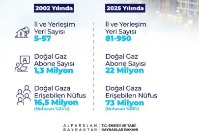 Bakan Bayraktar: "2025’te 15 bin km doğal gaz hattı yapıldı"