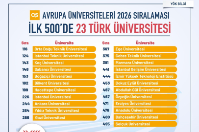Türkiye, Avrupa yükseköğretiminde zirveye oynuyor