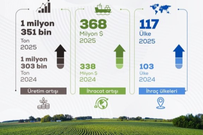 "2025 yılı itibarıyla; 1 milyon 351 bin ton üretime ulaştık"