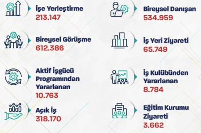 "Bu yılın ilk 2 ayında 213 binden fazla işe yerleştirmeye aracılık ettik"