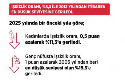 "İşsiz sayısı, 2025 yılında bir önceki yıla göre 147 bin kişi azaldı"
