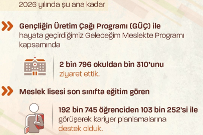 "103 bin 252 öğrenciye kariyer planlamalarında destek olduk"