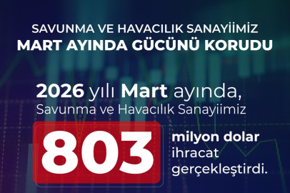 Savunma ve havacılık ihracatı martta 803 milyon dolar oldu