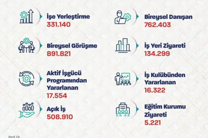 "Bu yılın ilk 3 ayında 331 binden fazla işe yerleştirmeye aracılık ettik"