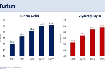 Bakan Şimşek: "Martta turizm gelirleri yıllık yüzde 1,3 arttı"