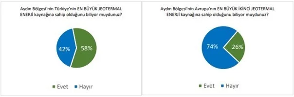 Aydın’da jeotermal polemiği ile ilgili araştırma sonuçları yayınlandı