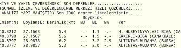 Bursa’da 3.2 büyüklüğünde deprem