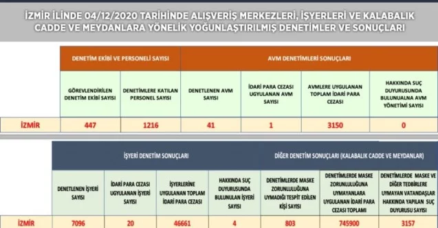 İzmir’de kent genelinde geniş çaplı korona virüs denetimi: 795 bin lira ceza kesildi