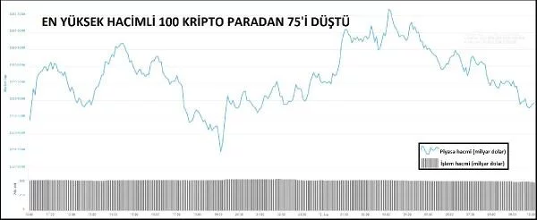 KRİPTOPARA – En büyük 100’den 75’i düştü