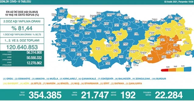 Türkiye'de son 24 saatte 21 bin 747 yeni vaka